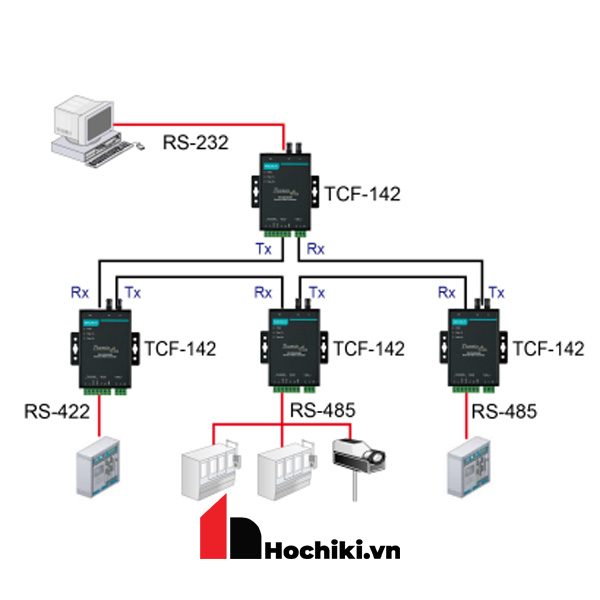 TCF-142 Bộ chuyển đổi quang điện Moxa, TRUNG TÂM VÀ PHỤ KIỆN FIRENET L@TITUDE
